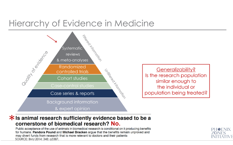 As part of her presentation to Congressional staff, Dr. Hope Ferdowsian discussed the hierarchy of evidence in medicine that practicing physicians use to treat their patients.