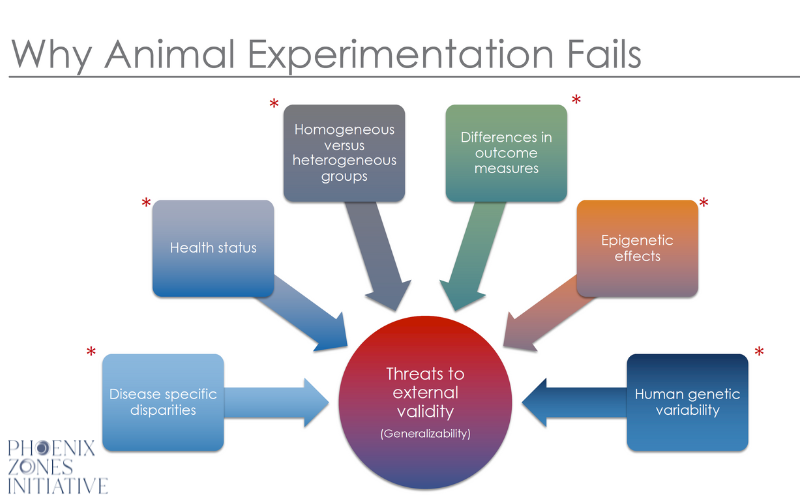 An illustration showing six threats to external validity for animal experimentation; the heading says Why Animal Experimentation Fails