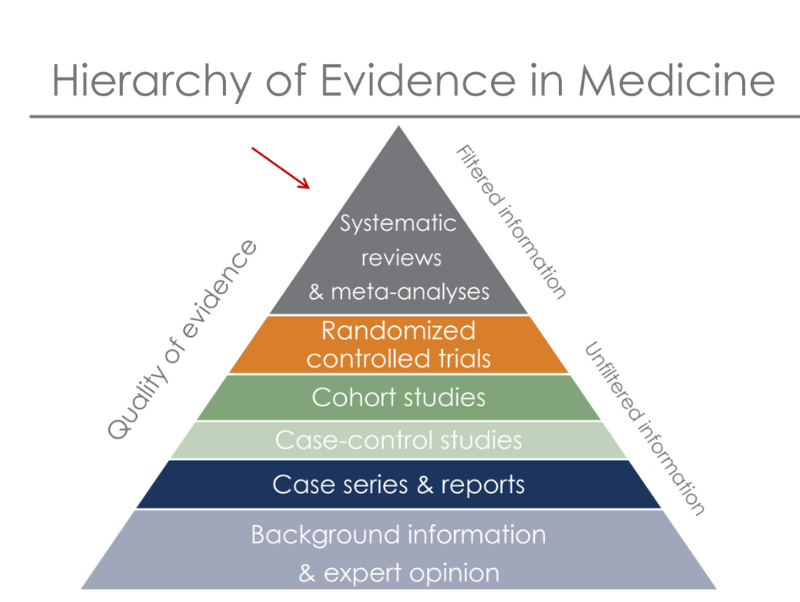 A pyramid showing the hierarch of evidence in medicine--we need ethical, human-centered research
